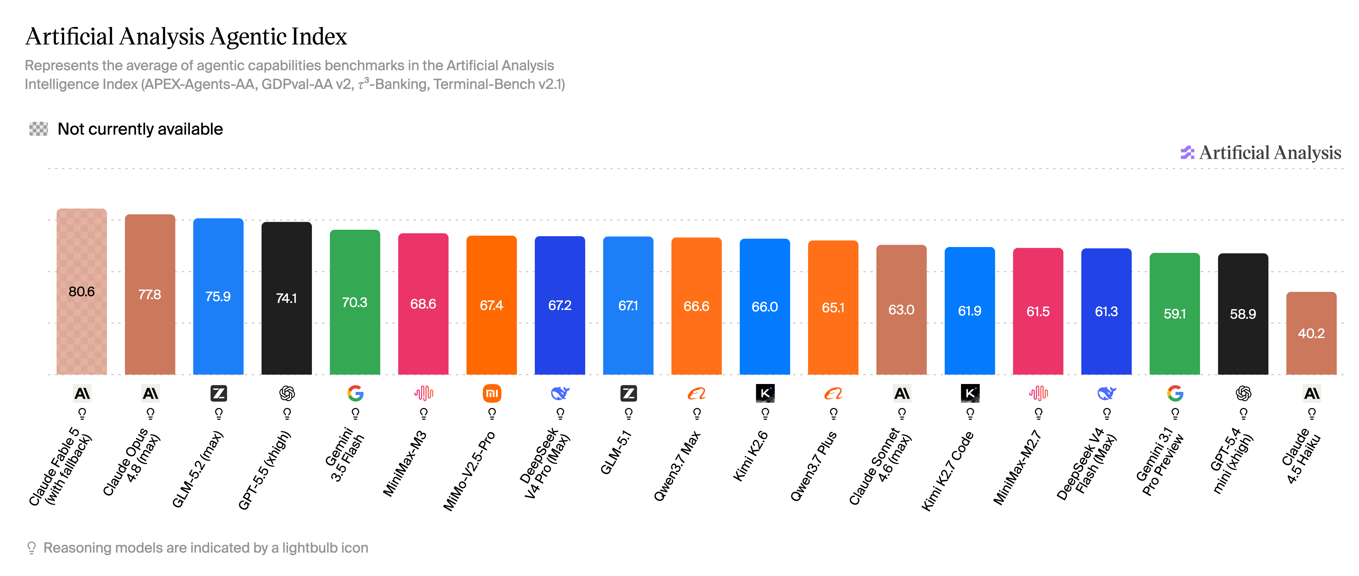 Artificial Analysis Agentic Index 2026年6月17日榜单截图