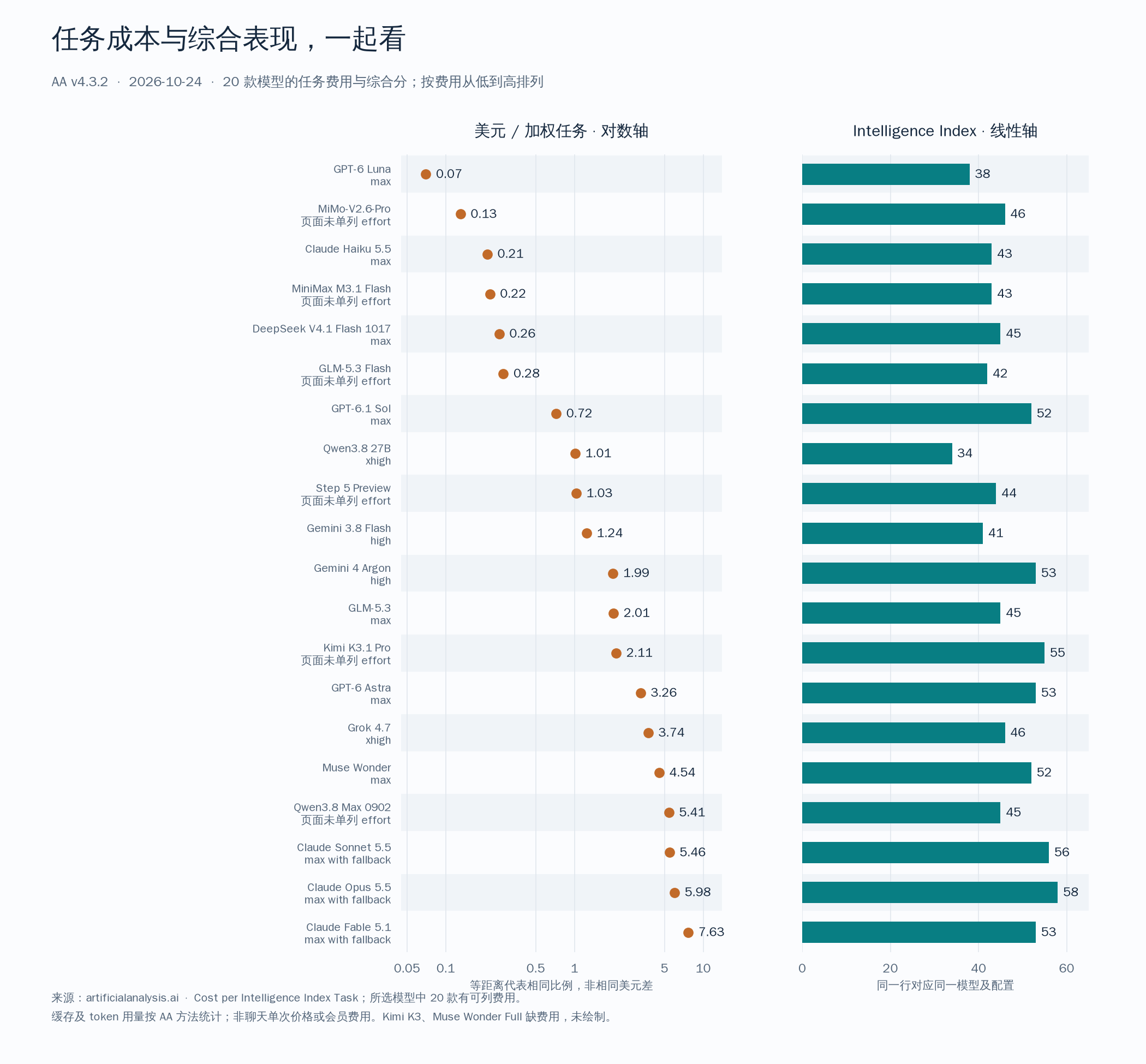 AA任务成本与综合分并列,成本使用对数轴,20款有费用数据的模型按费用升序