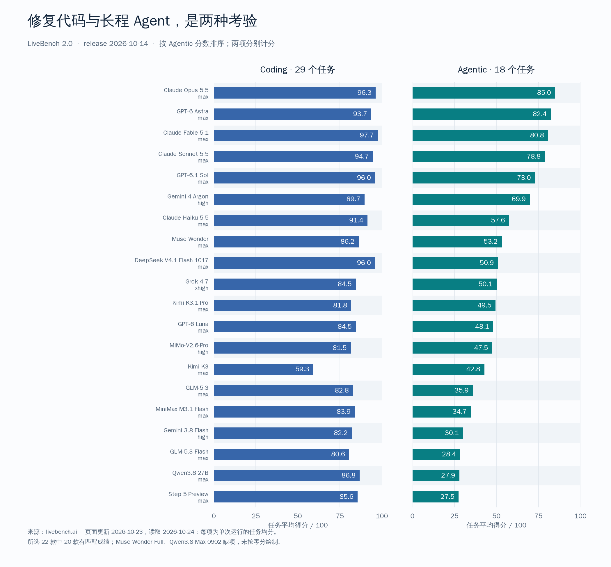 LiveBench Coding与Agentic分别计分,20款有对应成绩的模型按Agentic排序