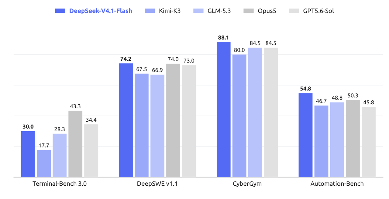 DeepSeek V4.1 Flash 重点 Agent 指标的同类对比