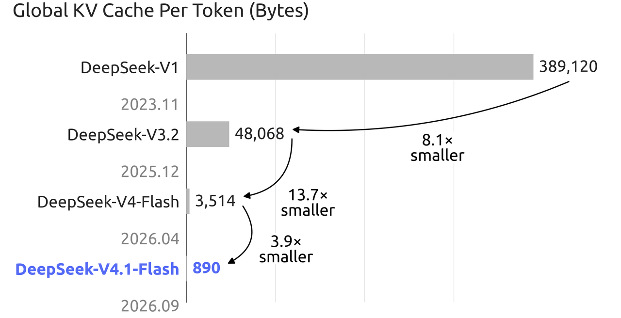 DeepSeek 各代模型每 token 全局 KV Cache 体积对比