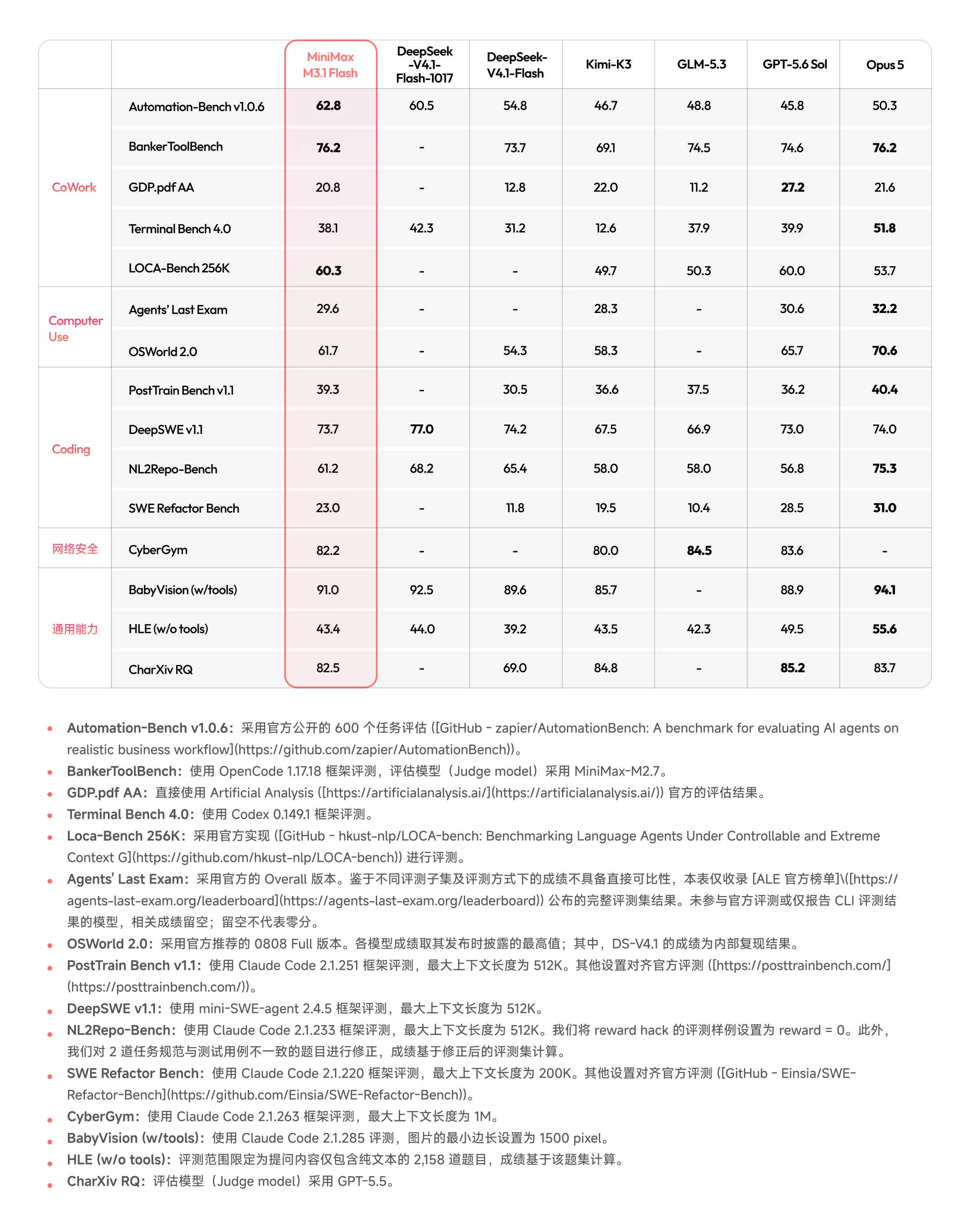 MiniMax M3.1 Flash 官方完整基准对照表及评测说明