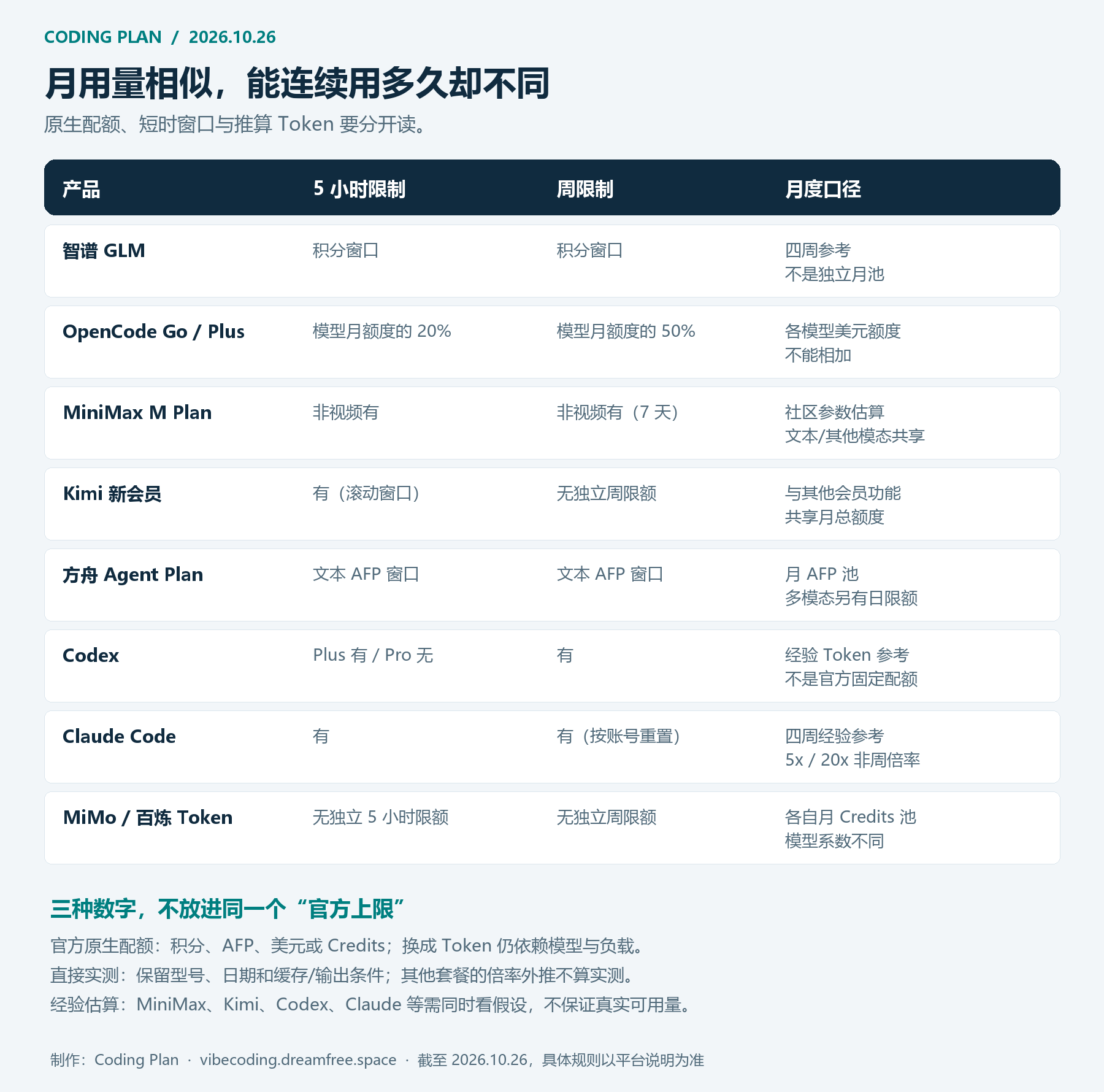 各平台额度窗口与估算口径对照